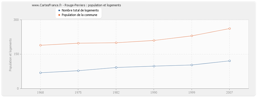 Rouge-Perriers : population et logements