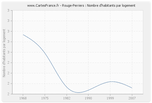 Rouge-Perriers : Nombre d'habitants par logement