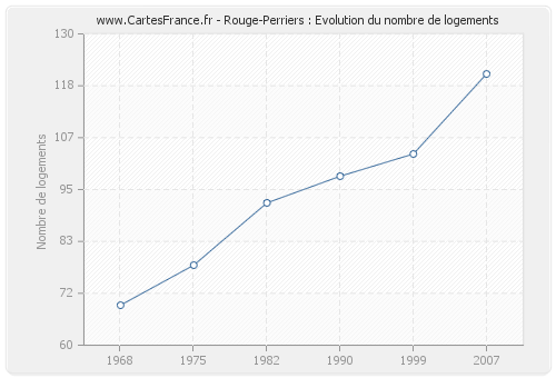 Rouge-Perriers : Evolution du nombre de logements