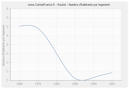 Routot : Nombre d'habitants par logement