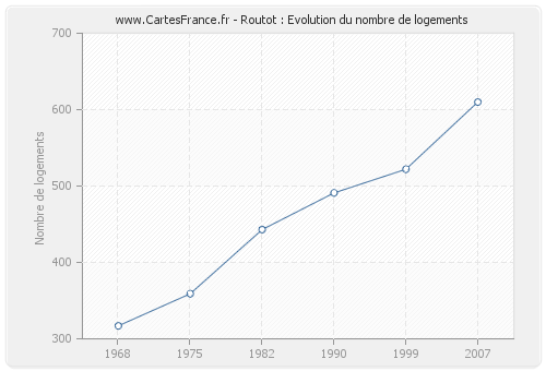 Routot : Evolution du nombre de logements