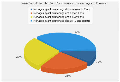 Date d'emménagement des ménages de Rouvray