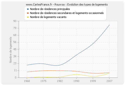 Rouvray : Evolution des types de logements