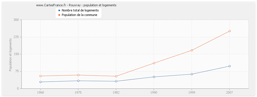 Rouvray : population et logements