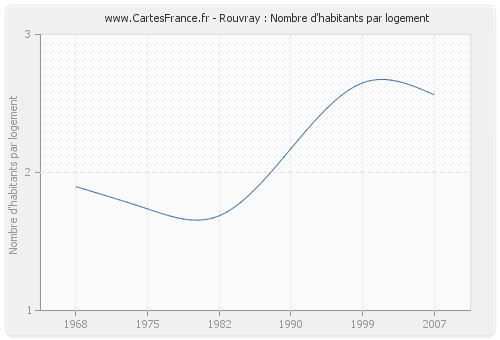 Rouvray : Nombre d'habitants par logement