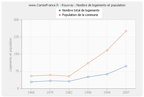 Rouvray : Nombre de logements et population