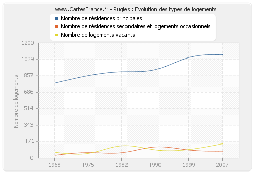 Rugles : Evolution des types de logements