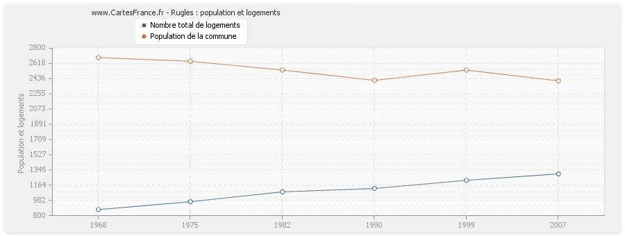 Rugles : population et logements