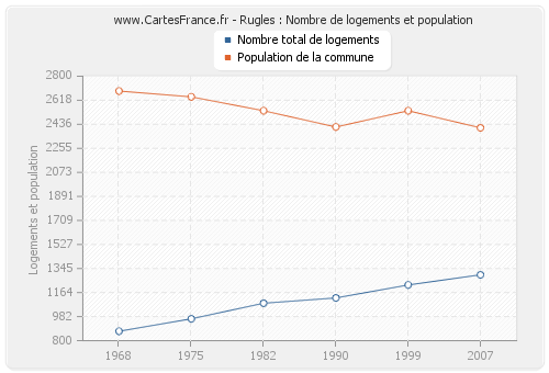 Rugles : Nombre de logements et population