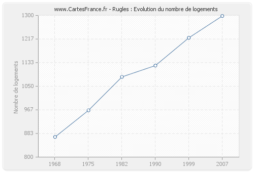 Rugles : Evolution du nombre de logements