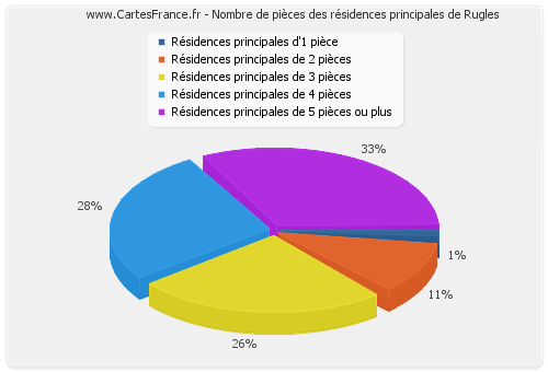 Nombre de pièces des résidences principales de Rugles