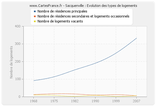 Sacquenville : Evolution des types de logements