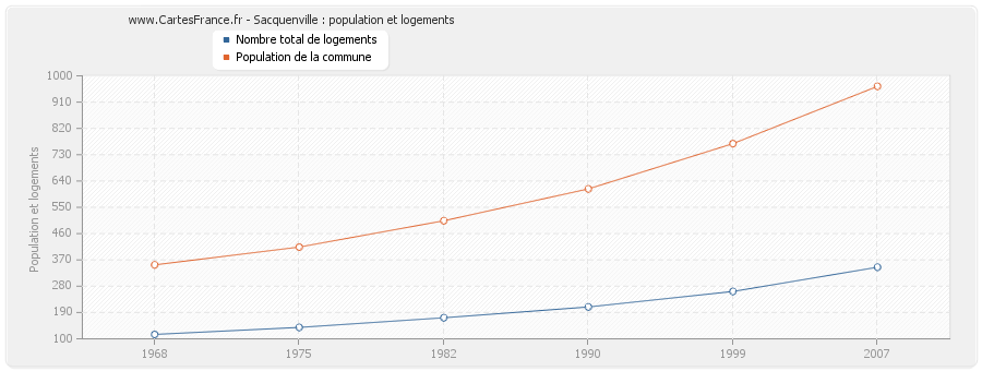 Sacquenville : population et logements