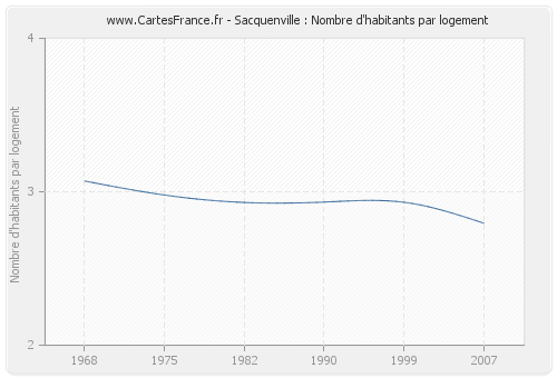 Sacquenville : Nombre d'habitants par logement