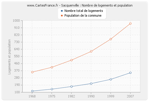 Sacquenville : Nombre de logements et population