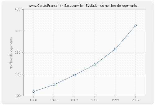 Sacquenville : Evolution du nombre de logements