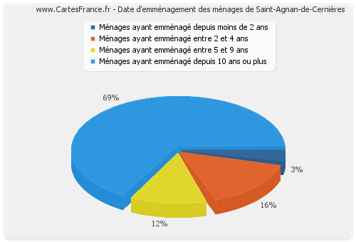 Date d'emménagement des ménages de Saint-Agnan-de-Cernières