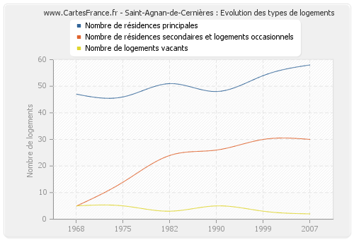 Saint-Agnan-de-Cernières : Evolution des types de logements