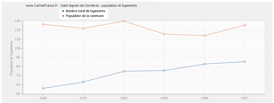 Saint-Agnan-de-Cernières : population et logements