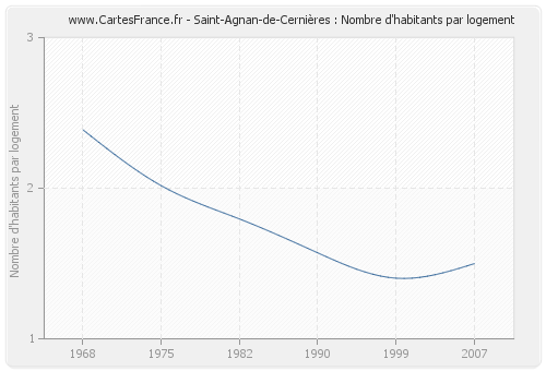 Saint-Agnan-de-Cernières : Nombre d'habitants par logement