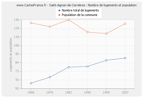 Saint-Agnan-de-Cernières : Nombre de logements et population