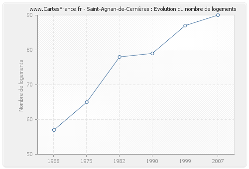 Saint-Agnan-de-Cernières : Evolution du nombre de logements