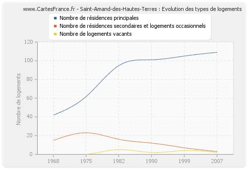 Saint-Amand-des-Hautes-Terres : Evolution des types de logements