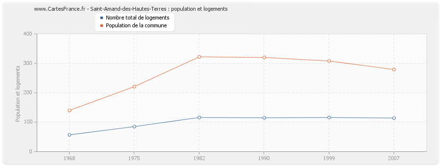 Saint-Amand-des-Hautes-Terres : population et logements