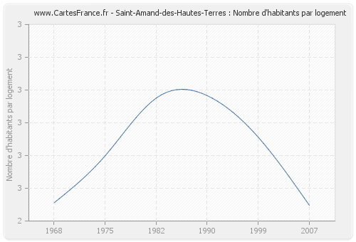 Saint-Amand-des-Hautes-Terres : Nombre d'habitants par logement