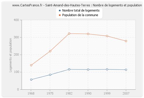 Saint-Amand-des-Hautes-Terres : Nombre de logements et population