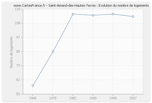 Saint-Amand-des-Hautes-Terres : Evolution du nombre de logements