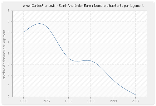 Saint-André-de-l'Eure : Nombre d'habitants par logement