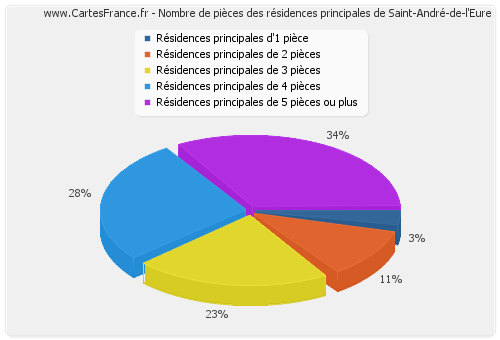 Nombre de pièces des résidences principales de Saint-André-de-l'Eure