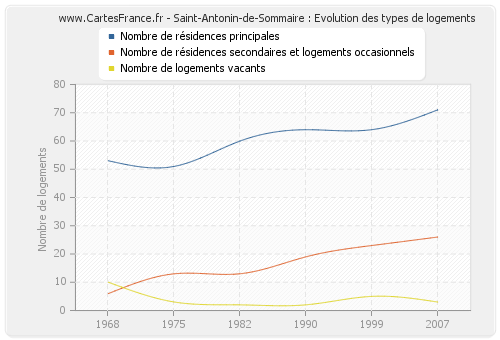 Saint-Antonin-de-Sommaire : Evolution des types de logements