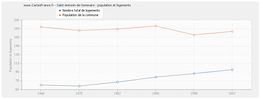 Saint-Antonin-de-Sommaire : population et logements