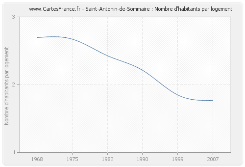 Saint-Antonin-de-Sommaire : Nombre d'habitants par logement