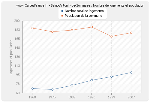 Saint-Antonin-de-Sommaire : Nombre de logements et population