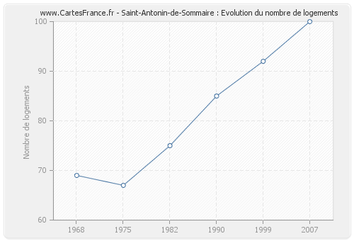 Saint-Antonin-de-Sommaire : Evolution du nombre de logements