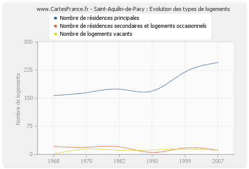 Saint-Aquilin-de-Pacy : Evolution des types de logements