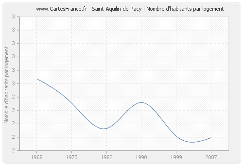 Saint-Aquilin-de-Pacy : Nombre d'habitants par logement
