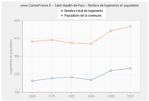 Saint-Aquilin-de-Pacy : Nombre de logements et population