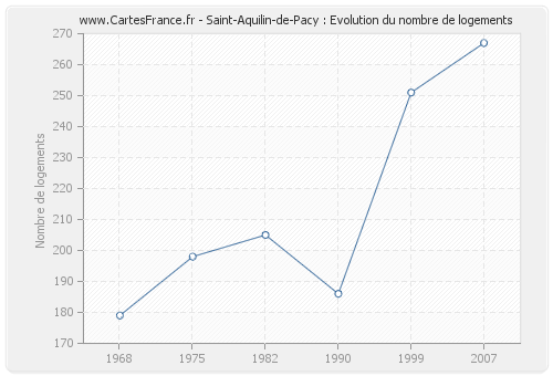 Saint-Aquilin-de-Pacy : Evolution du nombre de logements