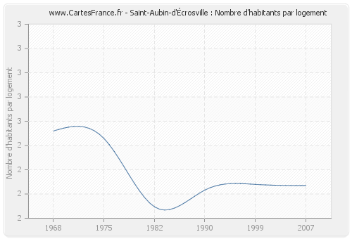 Saint-Aubin-d'Écrosville : Nombre d'habitants par logement