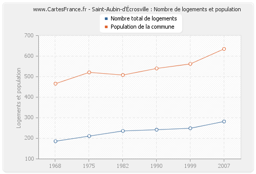 Saint-Aubin-d'Écrosville : Nombre de logements et population