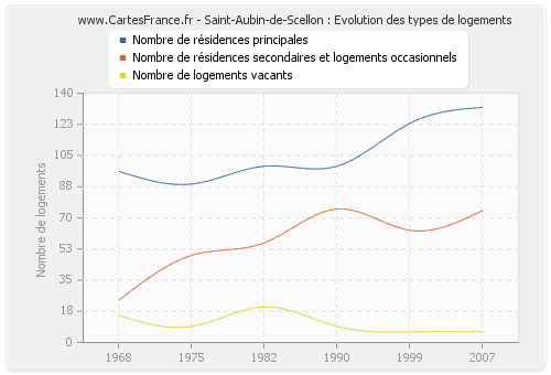 Saint-Aubin-de-Scellon : Evolution des types de logements