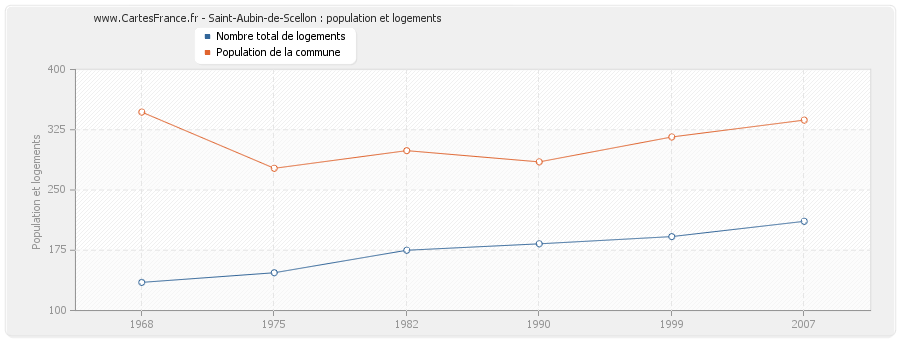 Saint-Aubin-de-Scellon : population et logements