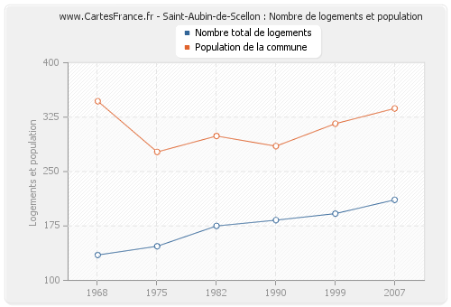 Saint-Aubin-de-Scellon : Nombre de logements et population