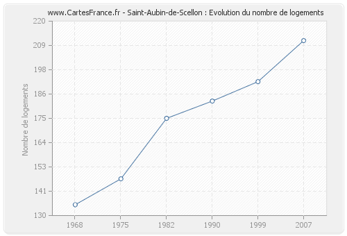 Saint-Aubin-de-Scellon : Evolution du nombre de logements