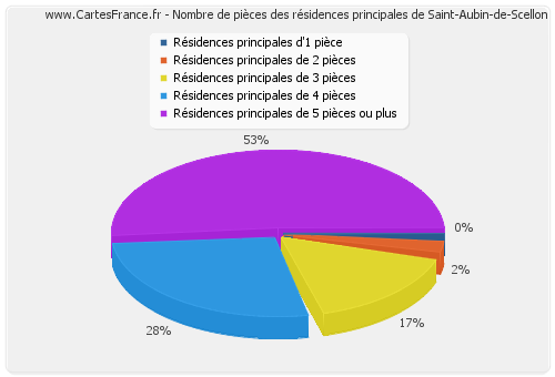 Nombre de pièces des résidences principales de Saint-Aubin-de-Scellon