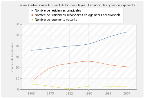 Saint-Aubin-des-Hayes : Evolution des types de logements